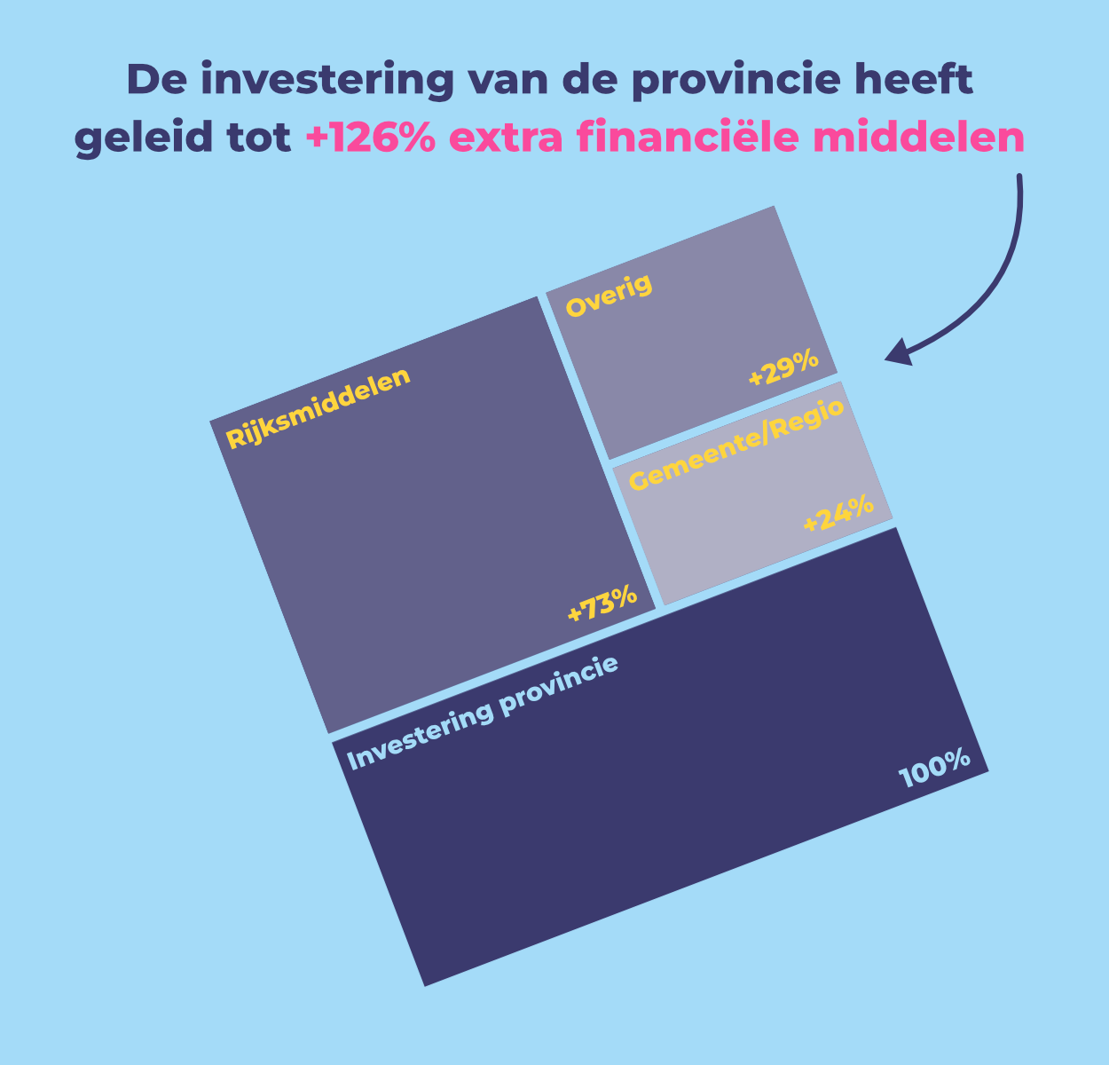 De investering van de provincie heeft geleid tot +126% extra financiële middelen.